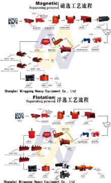 Flotation Mineral Processing/Mineral Metallurgical Processing/Minerals Processin